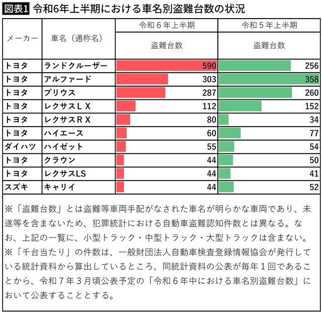 【図表1】令和6年上半期における車名別盗難台数の状況