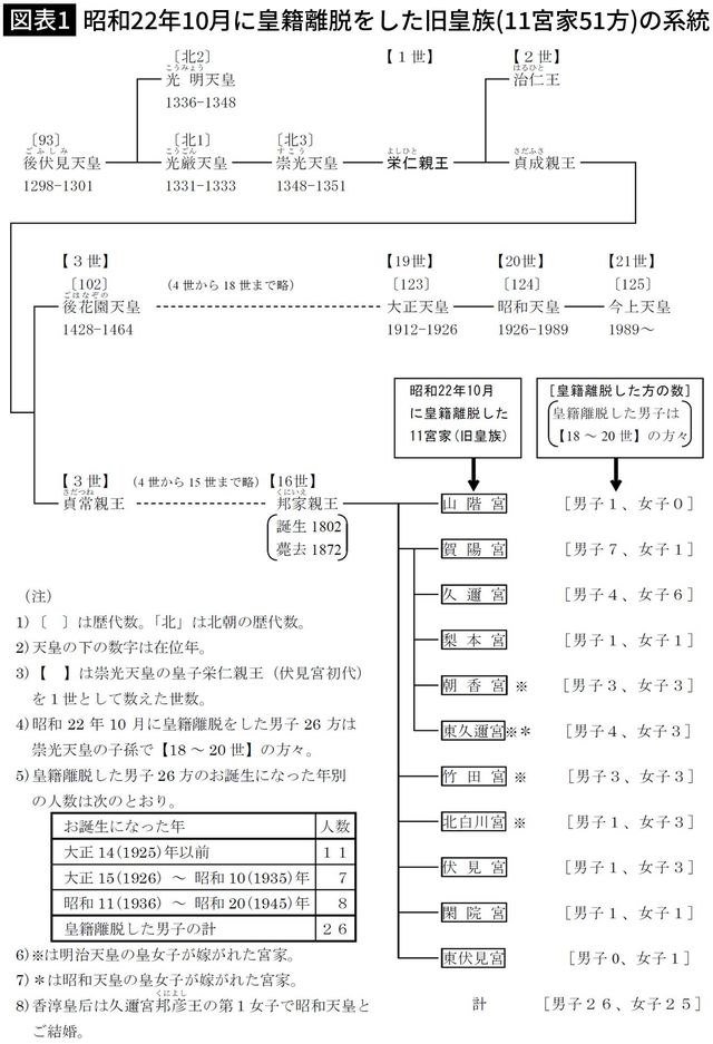 【図表1】昭和22年10月に皇籍離脱をした旧皇族(11宮家51方)の系統