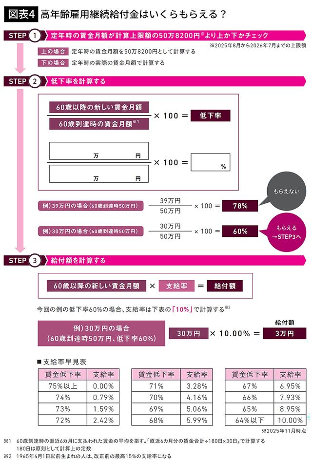【図表4】高年齢雇用継続給付金はいくらもらえる?