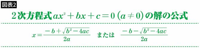【図表2】2次方程式の解の公式