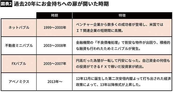 【図表2】過去20年にお金持ちへの扉が開いた時期