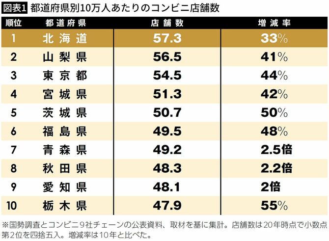 【図表1】都道府県別10万人あたりのコンビニ店舗数