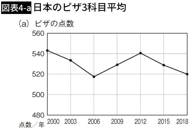 日本のピザ3科目平均