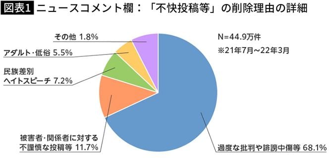 【図表】ニュースコメント欄:「不快投稿等」の削除理由の詳細