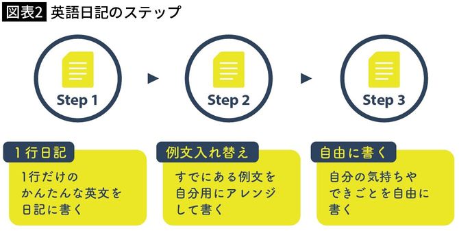 【図表2】英語日記のステップ