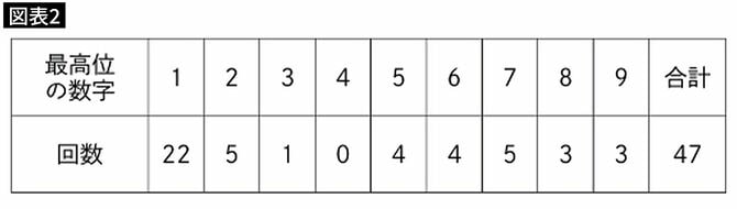 【図表2】最も頻繁に出てくる数字