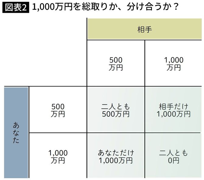 1,000万円を総取りか、分け合うか？