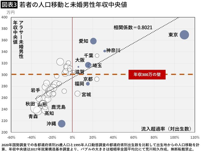 【図表3】若者の人口移動と未婚男性年収中央値