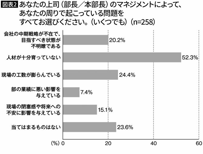 【図表2】あなたの上司（部長／本部長）のマネジメントによって、あなたの周りで起こっている問題をすべてお選びください。（いくつでも）（n=258）