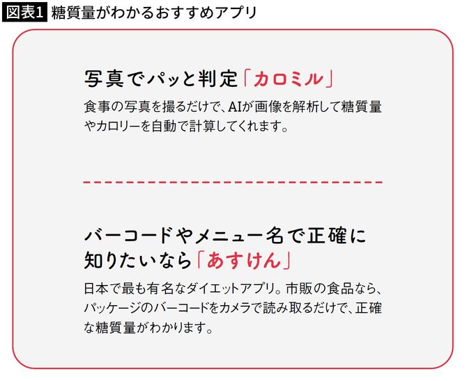 【図表1】糖質量がわかるおすすめアプリ