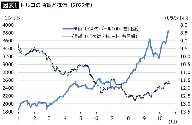 【図表】トルコの通貨と株価（2022年）