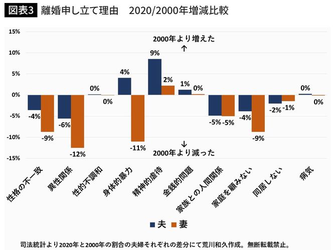 離婚申し立て理由　2020/2000年増減比較