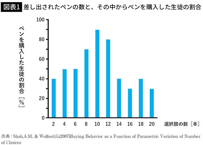 【図表1】差し出されたペンの数と、その中からペンを購入した生徒の割合