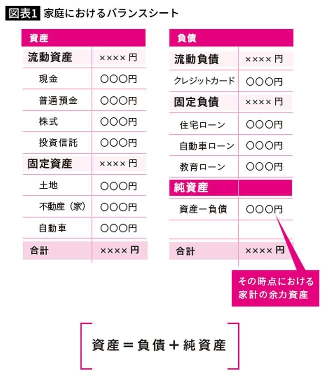 家庭におけるバランスシート