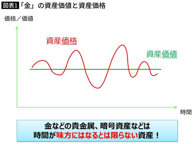 【図表】「金」の資産価値と資産価格