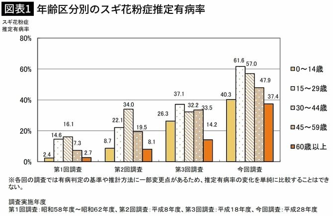 【図表1】年齢区分別のスギ花粉症推定有病率
