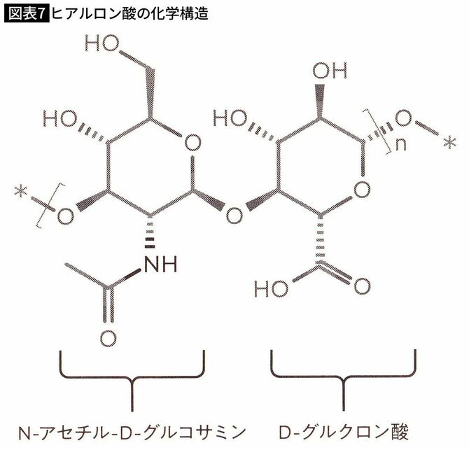 【図表7】ヒアルロン酸の化学構造