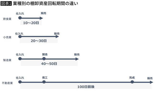 業種別の棚卸資産回転期間の違い