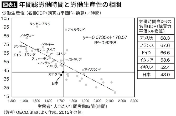 【図表】年間総労働時間と労働生産性の相関