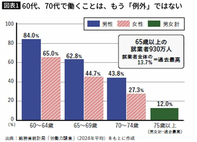 60代、70代で働くことはもう「例外」ではない