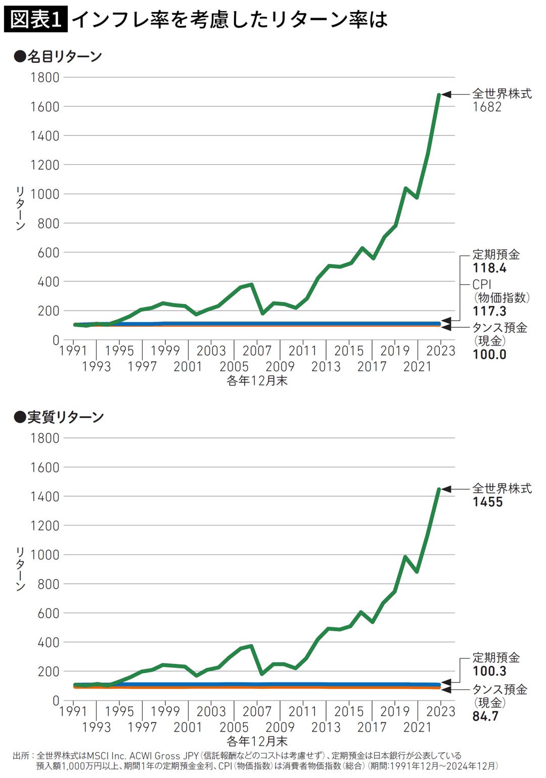 新NISAで投資するべきは｢オルカン｣か｢S&P500｣か…物価上昇時代に効率的に資金を増やす投資先の結論｜Infoseekニュース
