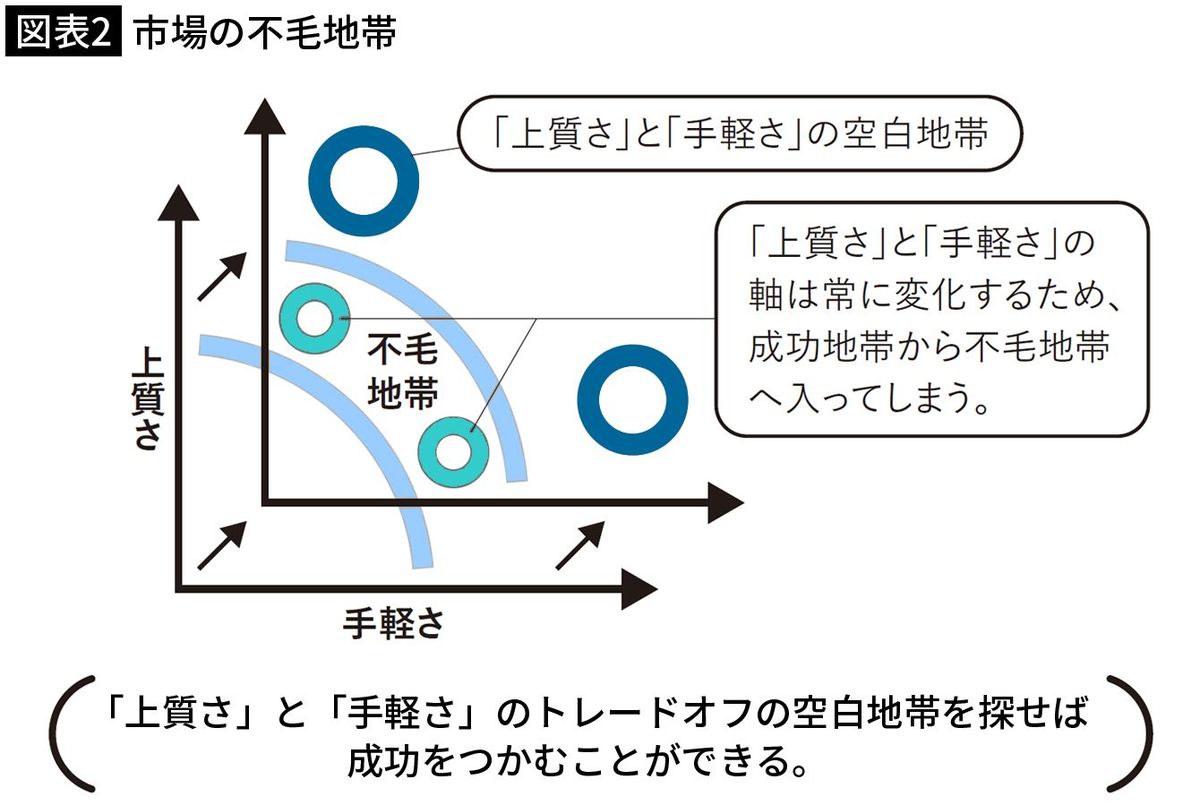 【図表2】市場の不毛地帯