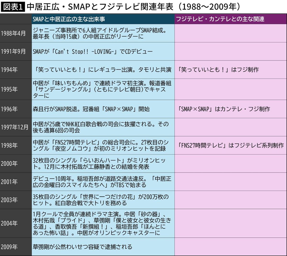 【図表】中居正広・SMAPとフジテレビ関連年表（1988～2009年）