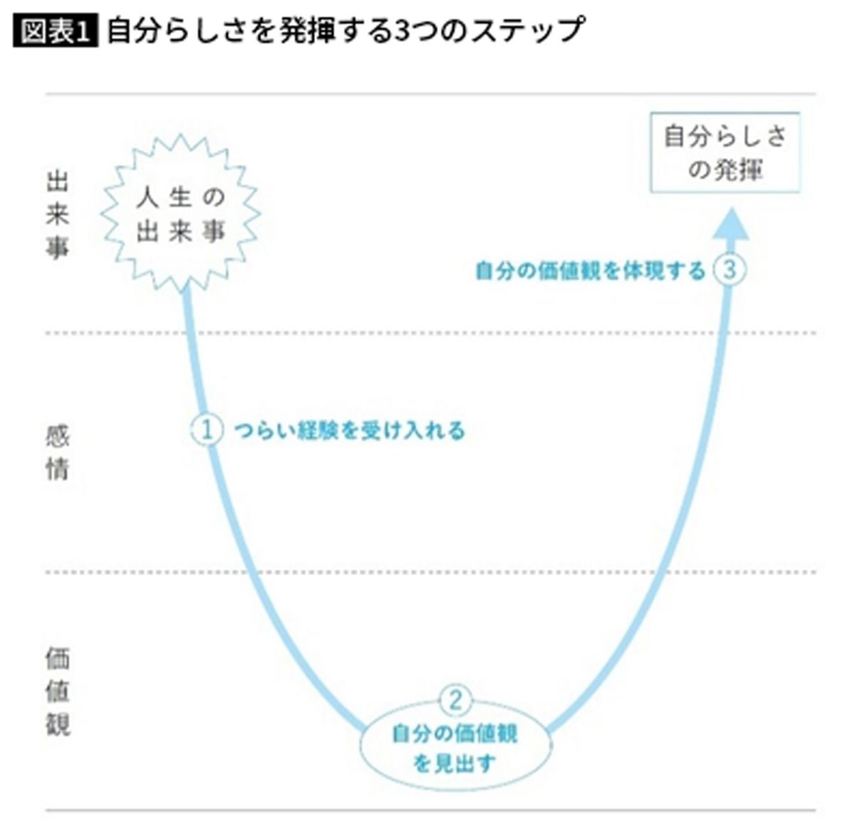 自分らしさを発揮する3つのステップ