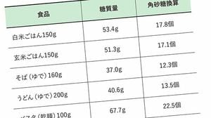炭水化物に含まれる糖質量