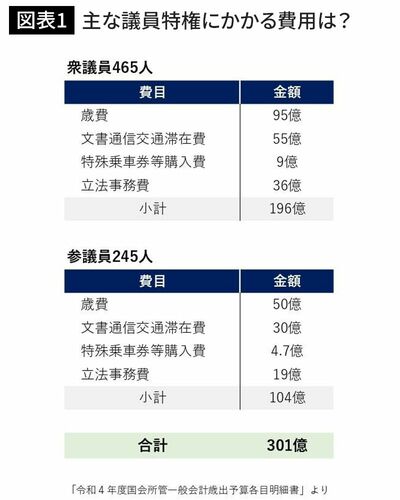 主な議員特権にかかる費用は？