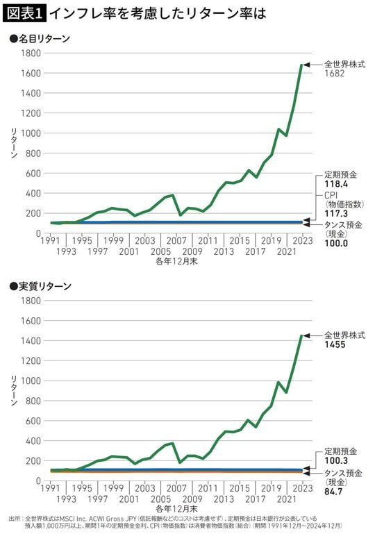 インフレ率を考慮したリターン率は