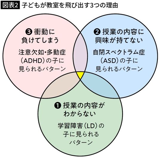 【図表2】子どもが教室を飛び出す3つの理由