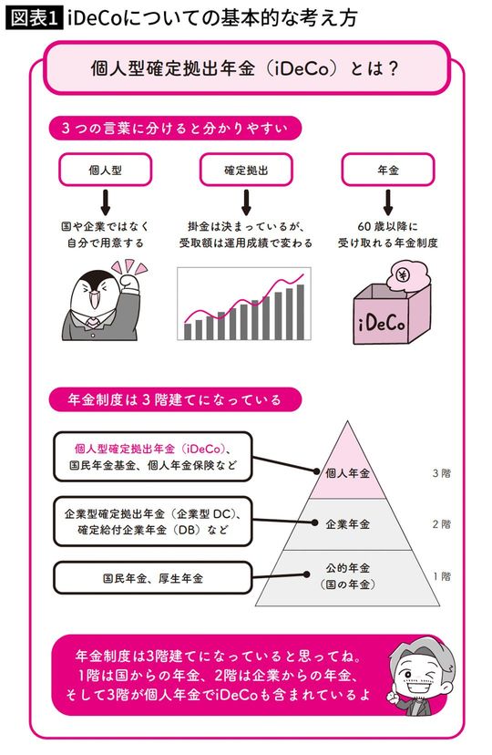iDeCoについての基本的な考え方