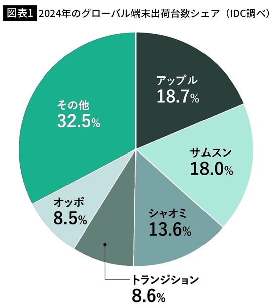 【図表1】2024年のグローバル端末出荷台数シェア（IDC調べ）
