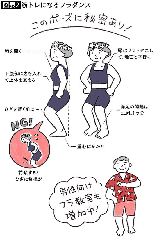【図表2】筋トレになるフラダンス
