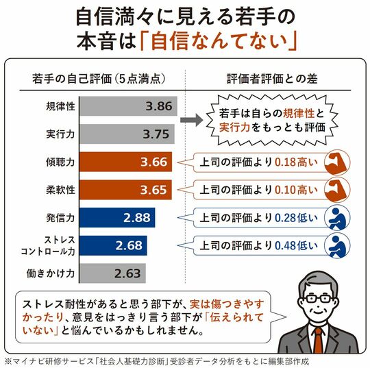 自信満々に見える若手の本音は「自信なんてない」