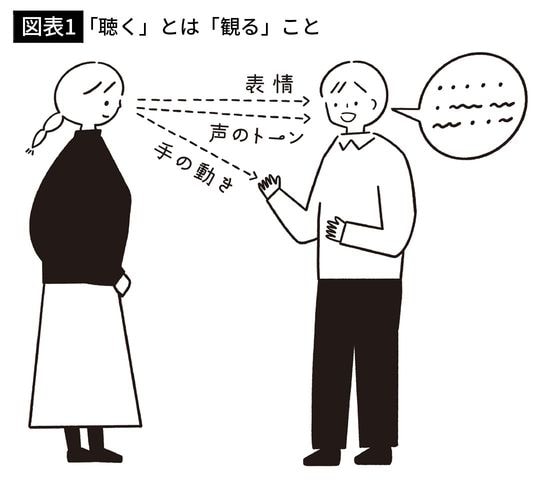 【図表1】「聴く」とは「観る」こと