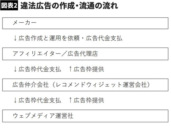 【図表2】違法広告の作成・流通の流れ