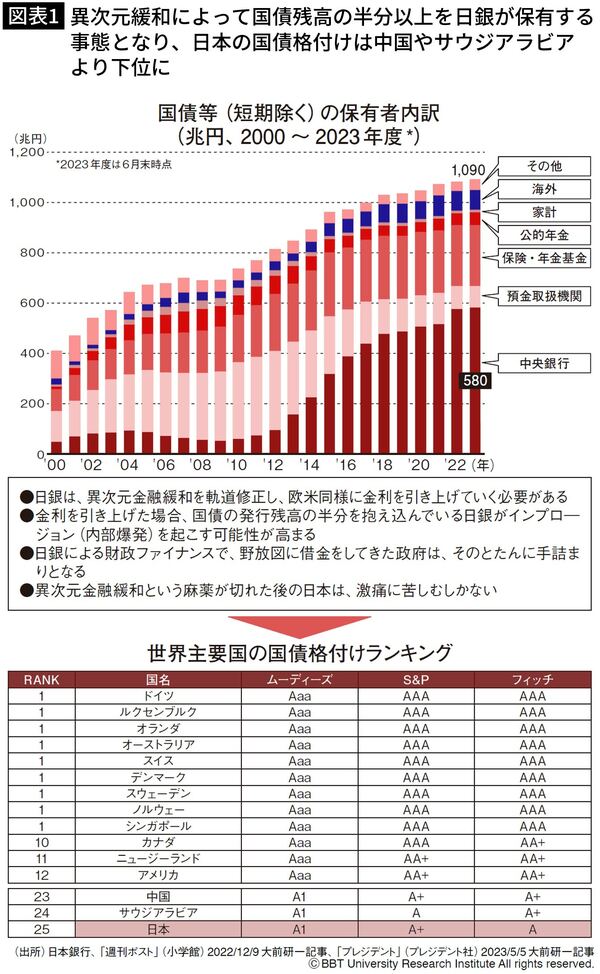 【図表1】異次元緩和によって国債残高の半分以上を日銀が保有する事態となり、日本の国債格付けは中国やサウジアラビアより下位に