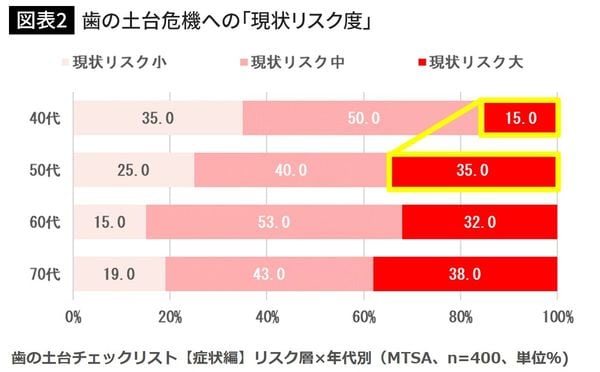 歯の土台危機への「現状リスク度」