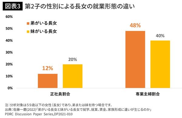 第2子の性別による長女の就業形態の違い