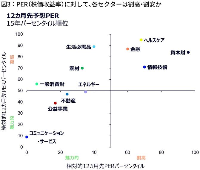 PER（株価収益率）に対して、各セクターは割高・割安か