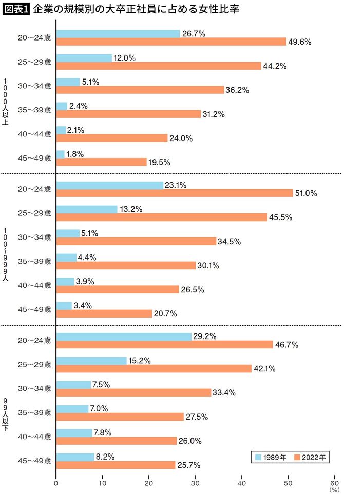 【図表1】企業の規模別の大卒正社員に占める女性比率