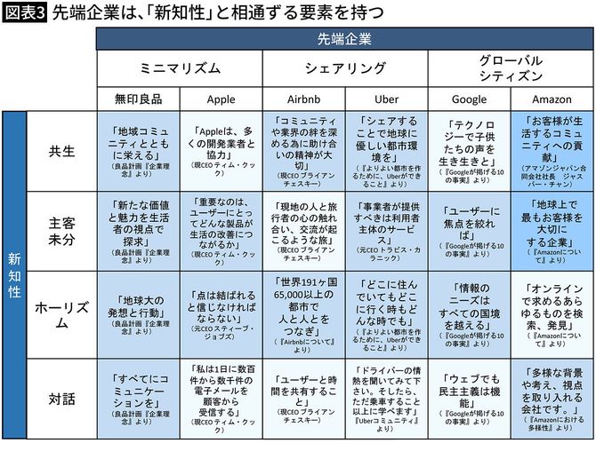 【図表3】先端企業は、「新知性」と相通ずる要素を持つ