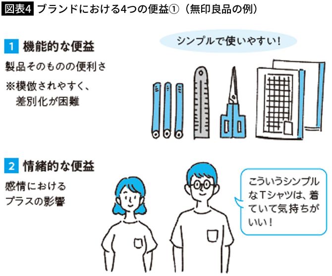 【図表4】ブランドにおける4つの便益①(無印良品の例)