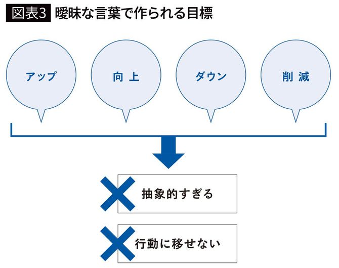 【図表】曖昧な言葉で作られる目標