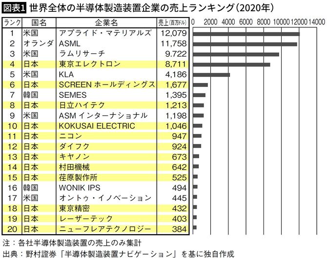 【図表1】世界全体の半導体製造装置企業の売上ランキング（2020年）