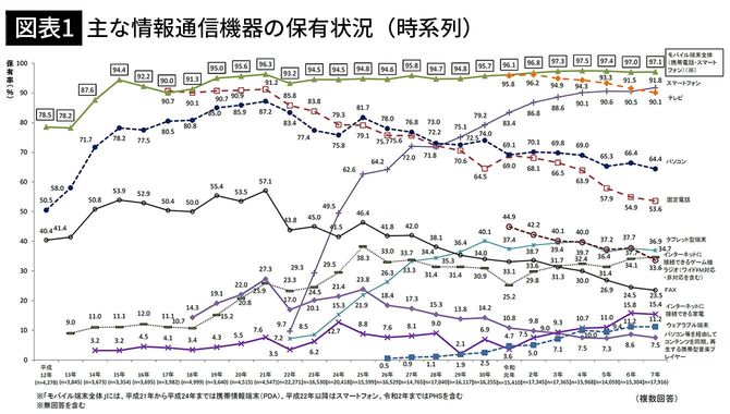 【図表1】主な情報通信機器の保有状況(時系列)
