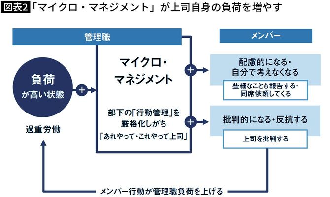 【図表】【図表】「マイクロ・マネジメント」が上司自身の負荷を増やす