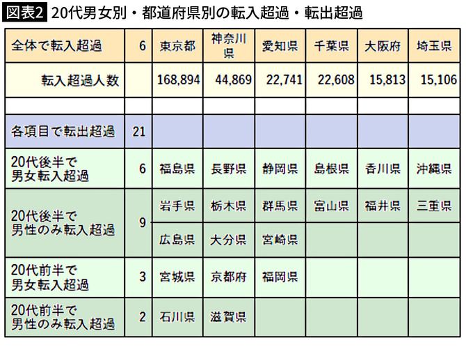 【図表2】20代男女別・都道府県別の転入超過・転出超過